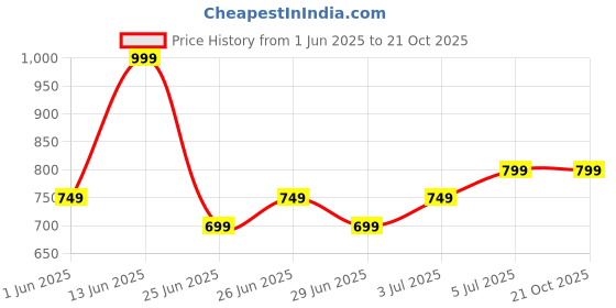 myntra.com Pantaloons Junior Girls Culottes Trousers pantaloons junior Price History Graph from 1 Jun 2025 to 21 Oct 2025