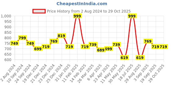 myntra.com Pantaloons Junior Girls Disney Princess Printed Cotton Peplum Dress pantaloons junior Price History Graph from 2 Aug 2024 to 28 Oct 2025