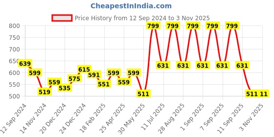 myntra.com Pantaloons Junior Girls Disney Princess Printed Slip-On Sneakers pantaloons junior Price History Graph from 12 Sep 2024 to 3 Nov 2025