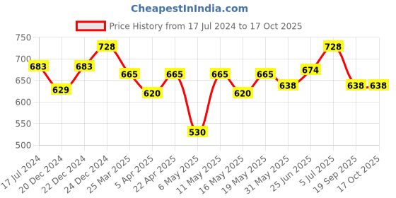myntra.com Pantaloons Junior Girls Dyed Minnie character Printed Top with Shorts pantaloons junior Price History Graph from 17 Jul 2024 to 16 Oct 2025