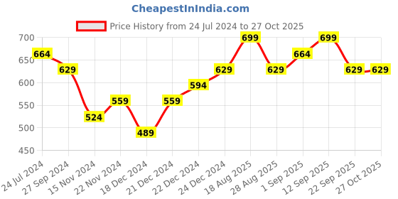 myntra.com Pantaloons Junior Girls Elsa Printed Night suit pantaloons junior Price History Graph from 24 Jul 2024 to 27 Oct 2025