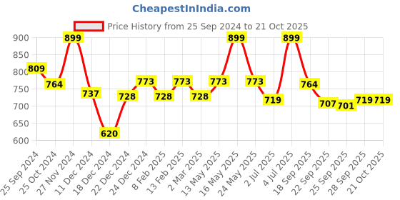 myntra.com Pantaloons Junior Girls Embellished Ballerinas pantaloons junior Price History Graph from 25 Sep 2024 to 21 Oct 2025