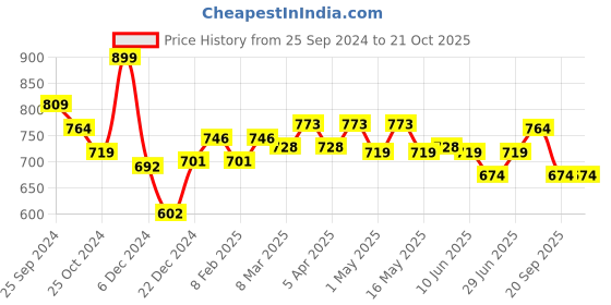 myntra.com Pantaloons Junior Girls Embellished Ballerinas pantaloons junior Price History Graph from 25 Sep 2024 to 21 Oct 2025