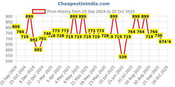 myntra.com Pantaloons Junior Girls Embellished Ballerinas pantaloons junior Price History Graph from 25 Sep 2024 to 20 Oct 2025