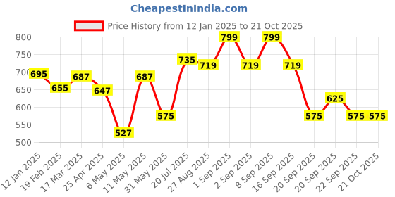 myntra.com Pantaloons Junior Girls Embellished Ballerinas Flats pantaloons junior Price History Graph from 12 Jan 2025 to 21 Oct 2025
