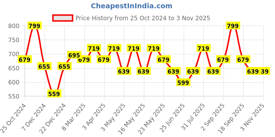 myntra.com Pantaloons Junior Girls Embellished Bow Detail Ballerinas pantaloons junior Price History Graph from 25 Oct 2024 to 2 Nov 2025
