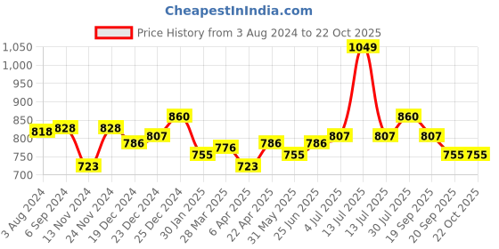 myntra.com Pantaloons Junior Girls Embellished Cotton A Line Dress pantaloons junior Price History Graph from 3 Aug 2024 to 21 Oct 2025