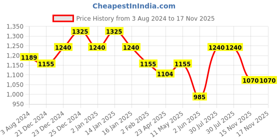 myntra.com Pantaloons Junior Girls Embellished Layered Cotton A-Line Dress pantaloons junior Price History Graph from 3 Aug 2024 to 17 Nov 2025