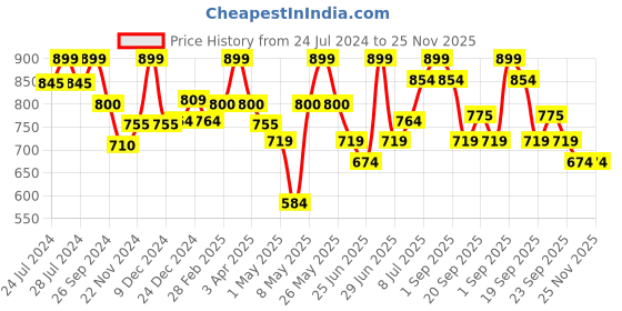 myntra.com Pantaloons Junior Girls Embellished Open Toe Flats pantaloons junior Price History Graph from 24 Jul 2024 to 24 Nov 2025
