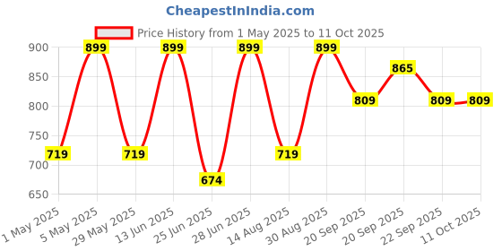 myntra.com Pantaloons Junior Girls Embellished Open Toe Flats with Bows pantaloons junior Price History Graph from 1 May 2025 to 4 Oct 2025