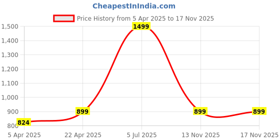 myntra.com Pantaloons Junior Girls Embellished Sequined Puff Sleeve Bling & Sparkly A-Line Dress pantaloons junior Price History Graph from 5 Apr 2025 to 17 Nov 2025