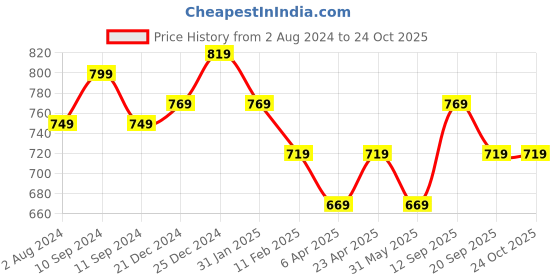 myntra.com Pantaloons Junior Girls Embellished Shoulder Strap A-Line Dress pantaloons junior Price History Graph from 2 Aug 2024 to 22 Oct 2025