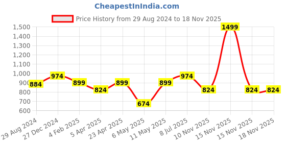 myntra.com Pantaloons Junior Girls Embellished Top With Net Skirt pantaloons junior Price History Graph from 29 Aug 2024 to 17 Nov 2025