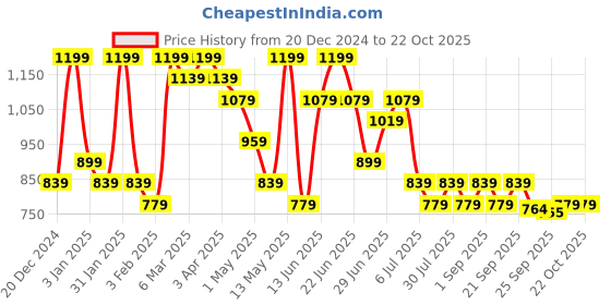 myntra.com Pantaloons Junior Girls Embroidered Round Neck Pullover pantaloons junior Price History Graph from 20 Dec 2024 to 21 Oct 2025