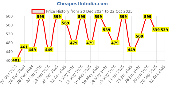 myntra.com Pantaloons Junior Girls Fashion Shorts pantaloons junior Price History Graph from 20 Dec 2024 to 22 Oct 2025