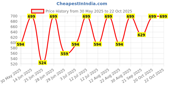 myntra.com Pantaloons Junior Girls Fashion Shorts pantaloons junior Price History Graph from 30 May 2025 to 22 Oct 2025