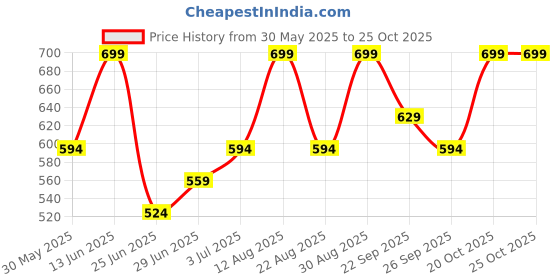 myntra.com Pantaloons Junior Girls Fashion Shorts pantaloons junior Price History Graph from 30 May 2025 to 22 Oct 2025