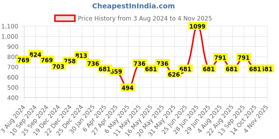 myntra.com Pantaloons Junior Girls Fit & Flare Bow Dress pantaloons junior Price History Graph from 3 Aug 2024 to 2 Nov 2025