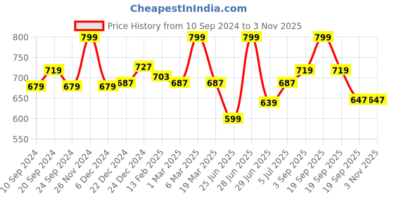 myntra.com Pantaloons Junior Girls Flared A-Line Skirt pantaloons junior Price History Graph from 10 Sep 2024 to 2 Nov 2025