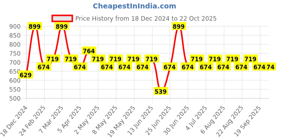 myntra.com Pantaloons Junior Girls Flared Culottes Trousers pantaloons junior Price History Graph from 18 Dec 2024 to 21 Oct 2025
