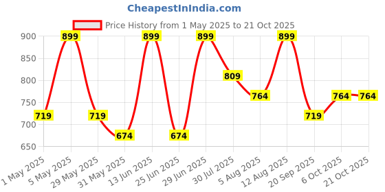 myntra.com Pantaloons Junior Girls Flared Culottes Trousers pantaloons junior Price History Graph from 1 May 2025 to 21 Oct 2025
