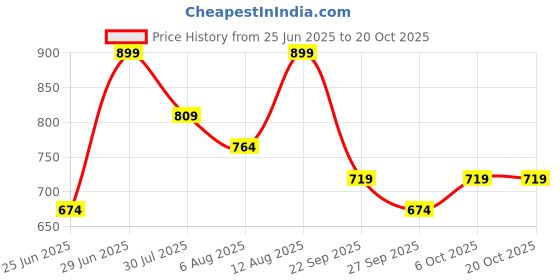 myntra.com Pantaloons Junior Girls Flared Culottes Trousers pantaloons junior Price History Graph from 25 Jun 2025 to 20 Oct 2025
