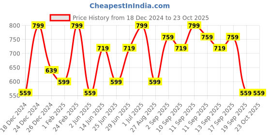 myntra.com Pantaloons Junior Girls Flared-Fit Mid-Rise Wide-Leg Trousers pantaloons junior Price History Graph from 18 Dec 2024 to 23 Oct 2025