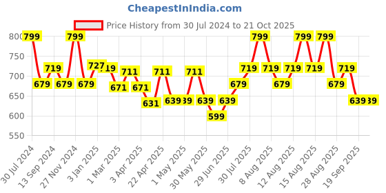 myntra.com Pantaloons Junior Girls Flared Knee Length Pure Cotton Skirts pantaloons junior Price History Graph from 30 Jul 2024 to 20 Oct 2025