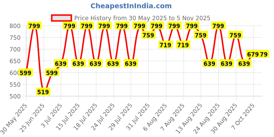 myntra.com Pantaloons Junior Girls Flared Slash Knee Jeans pantaloons junior Price History Graph from 30 May 2025 to 4 Nov 2025