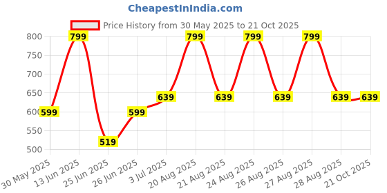 myntra.com Pantaloons Junior Girls Flared Slash Knee Jeans pantaloons junior Price History Graph from 30 May 2025 to 21 Oct 2025