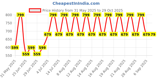 myntra.com Pantaloons Junior Girls Flared Slash Knee Jeans pantaloons junior Price History Graph from 31 May 2025 to 29 Oct 2025