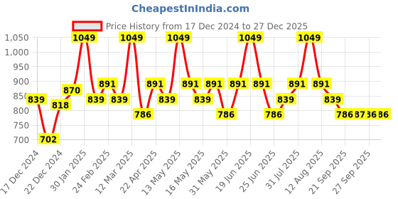 myntra.com Pantaloons Junior Girls Flared Slash Knee Mid-Rise Cotton Light Fade Jeans pantaloons junior Price History Graph from 17 Dec 2024 to 27 Dec 2025