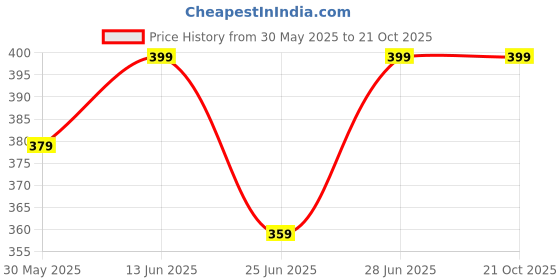 myntra.com Pantaloons Junior Girls Floral Applique T-shirt pantaloons junior Price History Graph from 30 May 2025 to 21 Oct 2025