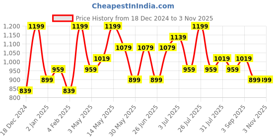myntra.com Pantaloons Junior Girls Floral Cardigan with Embroidered Detail pantaloons junior Price History Graph from 18 Dec 2024 to 2 Nov 2025