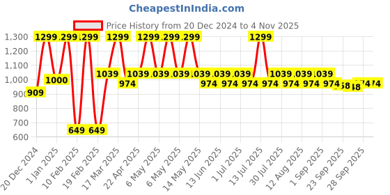 myntra.com Pantaloons Junior Girls Floral Crop Denim Jacket with Patchwork pantaloons junior Price History Graph from 20 Dec 2024 to 2 Nov 2025