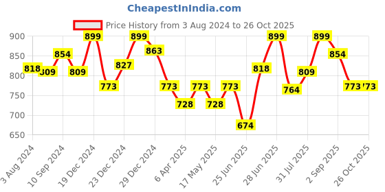 myntra.com Pantaloons Junior Girls Floral Embroidered Cotton A-Line Dress pantaloons junior Price History Graph from 3 Aug 2024 to 26 Oct 2025
