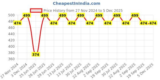 myntra.com Pantaloons Junior Girls Floral Print Flutter Sleeves Blouson Top pantaloons junior Price History Graph from 27 Nov 2024 to 5 Dec 2025