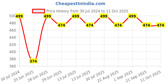 myntra.com Pantaloons Junior Girls Floral Print Flutter Sleeves Top pantaloons junior Price History Graph from 30 Jul 2024 to 4 Oct 2025