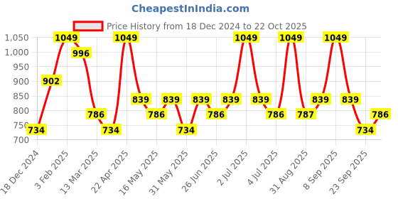 myntra.com Pantaloons Junior Girls Floral Printed A-Line Dress pantaloons junior Price History Graph from 18 Dec 2024 to 22 Oct 2025