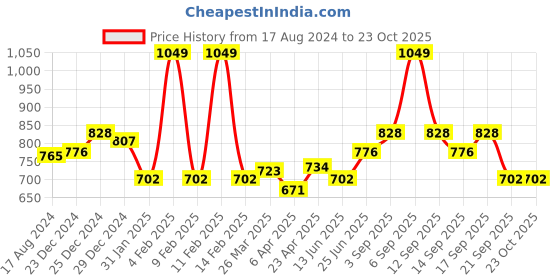 myntra.com Pantaloons Junior Girls Floral Printed Cotton Knee Length Fit & Flare Dress pantaloons junior Price History Graph from 17 Aug 2024 to 23 Oct 2025