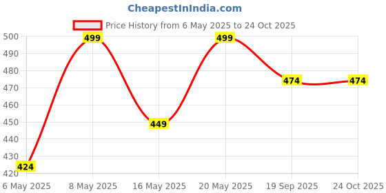 myntra.com Pantaloons Junior Girls Floral Printed Cotton Leggings pantaloons junior Price History Graph from 6 May 2025 to 24 Oct 2025