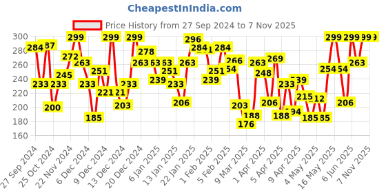 myntra.com Pantaloons Junior Girls Floral Printed Cotton Shorts pantaloons junior Price History Graph from 27 Sep 2024 to 2 Nov 2025