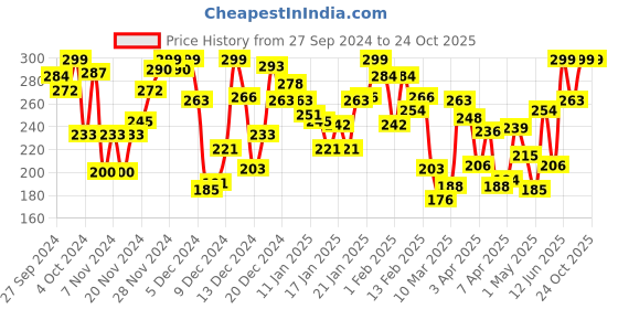 myntra.com Pantaloons Junior Girls Floral Printed Cotton T-Shirt pantaloons junior Price History Graph from 27 Sep 2024 to 24 Oct 2025