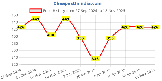 myntra.com Pantaloons Junior Girls Floral Printed Cotton T-shirt pantaloons junior Price History Graph from 27 Sep 2024 to 18 Nov 2025