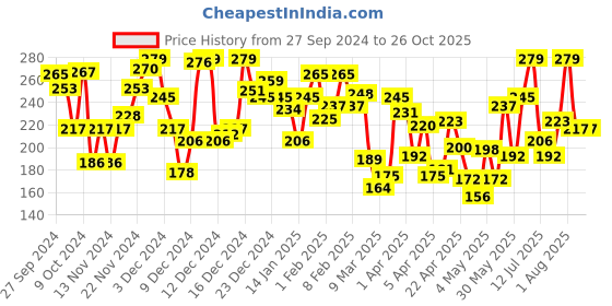 myntra.com Pantaloons Junior Girls Floral Printed Cotton T-shirt pantaloons junior Price History Graph from 27 Sep 2024 to 25 Oct 2025
