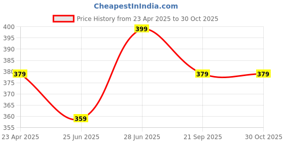 myntra.com Pantaloons Junior Girls Floral Printed Fit & Flare Cotton Dress pantaloons junior Price History Graph from 23 Apr 2025 to 30 Oct 2025