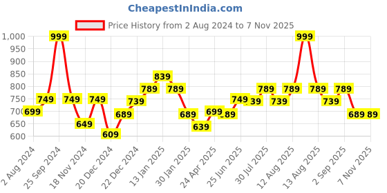myntra.com Pantaloons Junior Girls Floral Printed Fit & Flare Dress pantaloons junior Price History Graph from 2 Aug 2024 to 2 Nov 2025