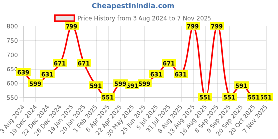 myntra.com Pantaloons Junior Girls Floral Printed Gathered Tiered Cotton Fit & Flare Midi Dress pantaloons junior Price History Graph from 3 Aug 2024 to 2 Nov 2025
