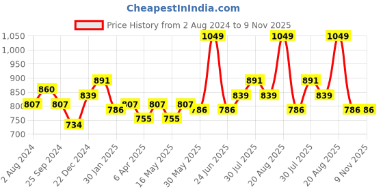 myntra.com Pantaloons Junior Girls Floral Printed Halter Neck Fit & Flare Dress pantaloons junior Price History Graph from 2 Aug 2024 to 9 Nov 2025