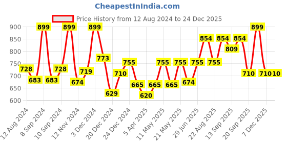 myntra.com Pantaloons Junior Girls Floral Printed Pullover pantaloons junior Price History Graph from 12 Aug 2024 to 24 Dec 2025